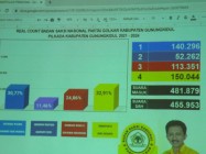 Real Count Golkar Gunungkidul Hasilnya…