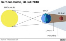 Gerhana Bulan 28 Juli 2018 Akan…