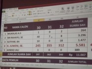 H.Juweni Sukses Lurah Terpilih…