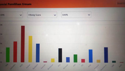 Inilah Perolehan Suara Pileg 2019 DPR RI Sementara Secara Nasional 
