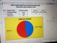 Hasil Pilurdes Srimulyo Piyungan…